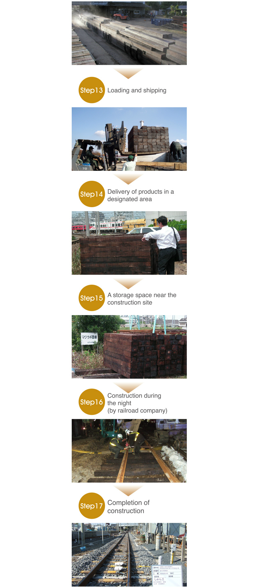 The process of railroad ties